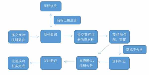 最新商标注册时间（最新商标注册流程及规定）