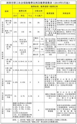 最新深圳社保缴纳基数（最新深圳社保缴纳基数表）