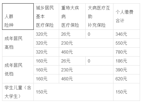 2017医保最新消息（2017年的医疗保险是多少钱一个人）