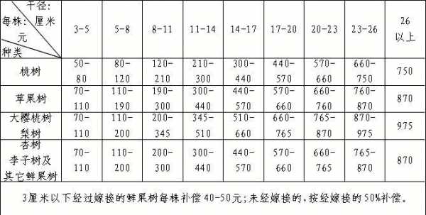 唐山市最新树木补偿（唐山市果树补偿方案）