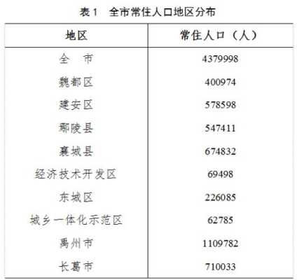 许昌市人口2016最新（许昌市人口总数）