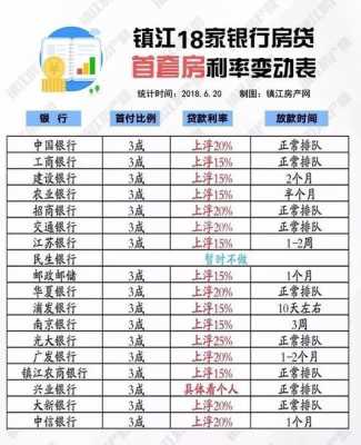 镇江房贷利率最新（镇江房贷利率最新消息2023公布）