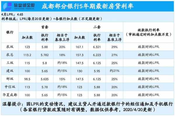 成都商业贷款最新利率的简单介绍