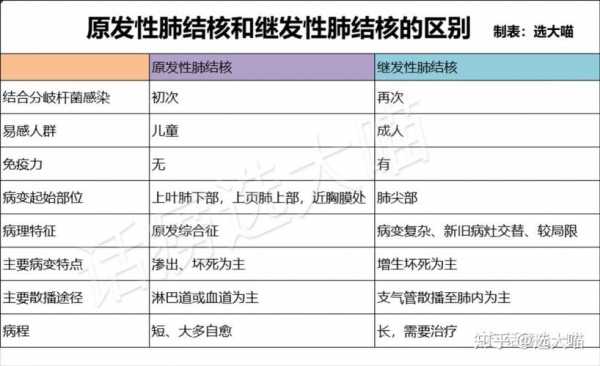 肺结核分几种最新类型（肺结核分几种?）