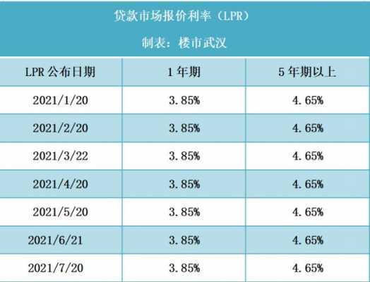 武汉贷款最新利率（武汉最新贷款利率2020）