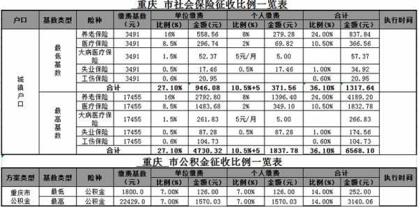 重庆最新社保缴费比例（重庆社保缴费比例2022年标准）