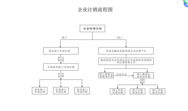 最新注销清算流程图（注销清算清偿顺序）