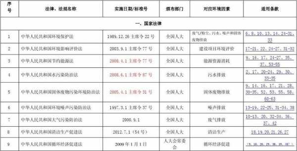 最新的环境法规清单（环境法规标准）