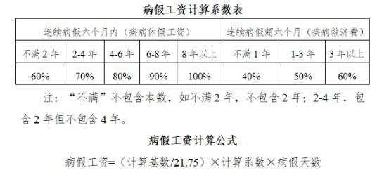 病假工资最新规定2015（河南省病假工资最新规定）