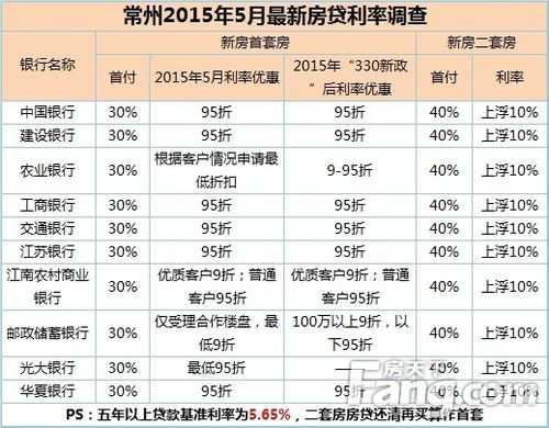 浙江房贷最新2015年的简单介绍