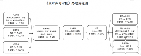 最新取水许可审批程序（取水许可审批相关问题）