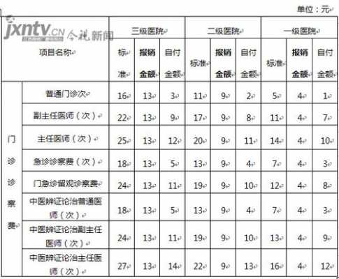 南昌最新医疗报销（南昌医保报销比例怎么计算）