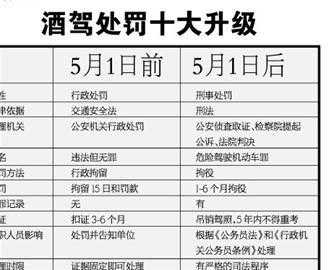 天津酒驾处罚标准最新（天津酒驾新规定2020标准处罚）