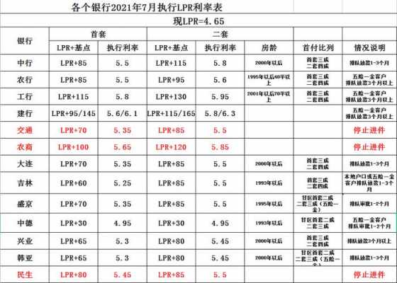 大连最新贷款利率（大连房贷贷款利率）