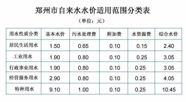 郑州最新水费标准（郑州2020年水费价格表）