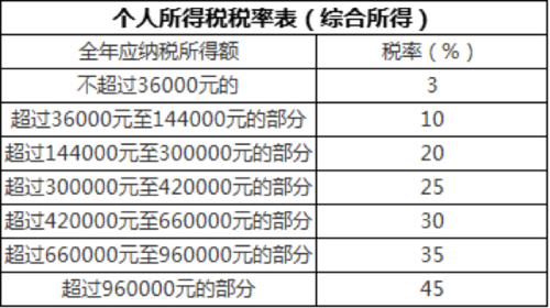 最新个税纳税标准（最新个税纳税标准是多少）