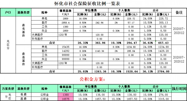 怀化住房公积金最新（怀化市住房公积金缴存比例）