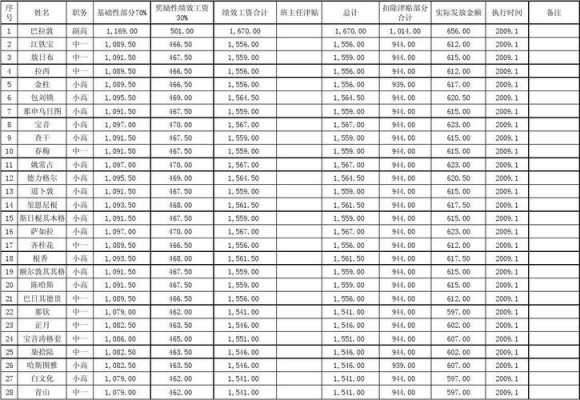 最新调资表（2021年调资细则）