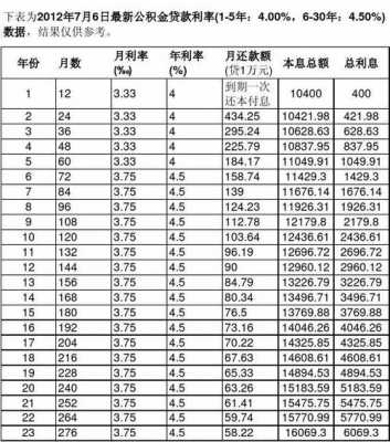 温州公积贷款利率最新（温州住房公积金利率是多少）