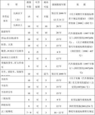 车辆报废时间最新（车辆报废年限2021）