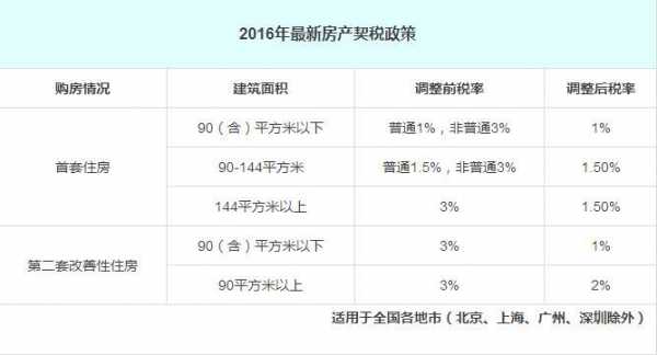 北京契税最新条例（北京契税新政策）