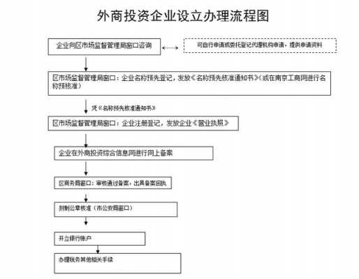 最新外商投资设立程序（2020外商投资企业注册程序）