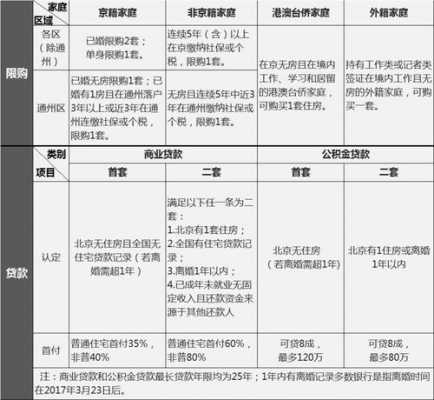 最新北京限购政策（北京限购政策出台时间）