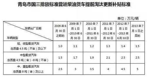 国三货车最新政策规定（国三货车最新政策2020年）