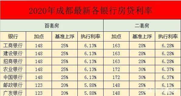 成都最新房贷利率（成都最新房贷利率2023）