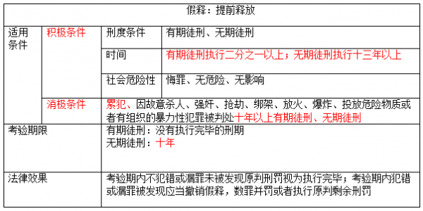 最新犯人假释条件（请问一下犯人假释需要哪些条件?）