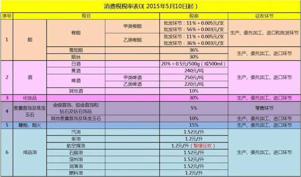 税费征收品目最新（税收品目什么意思）