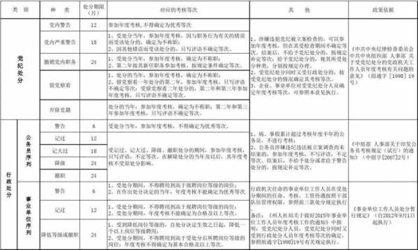 最新处分后考核（处分期间考核等次）