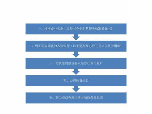 最新注册新公司流程（最新注册新公司流程图）