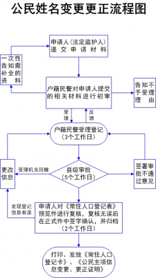 更改个人姓名最新流程（更改个人姓名最新流程是什么）