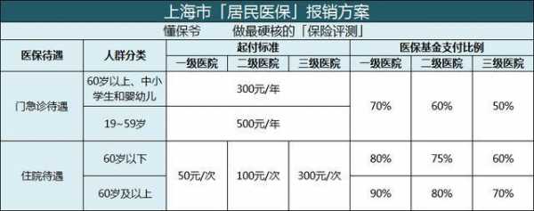 上海最新医保报销政策（上海医保报销政策2022）