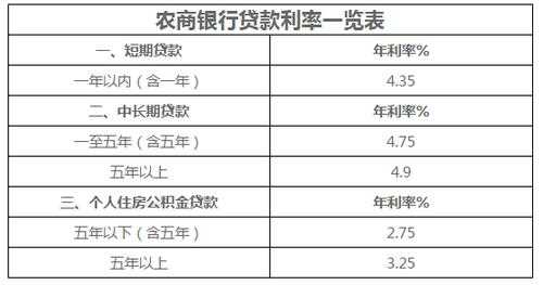 商业贷款最新利率表的简单介绍