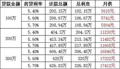 买房最新贷款利率2015（买房最新贷款利率2015是多少）