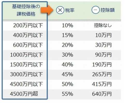 赠与税最新（赠与税最新消息2021征收标准）