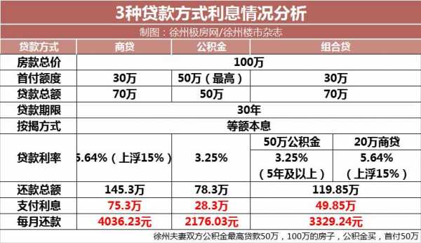 徐州最新贷款计算（徐州商业贷款计算）