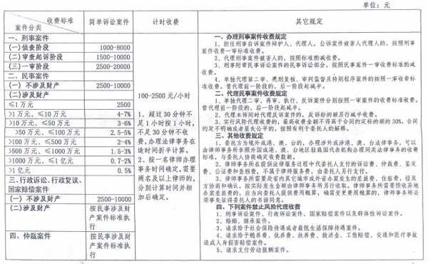 重庆最新律师收费标准（重庆一般律师怎么收费的）