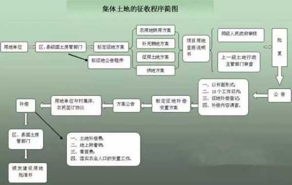 最新征地政策出台（最新征地程序）