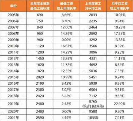 最新底薪工资是多少（2021年最底工资标准）