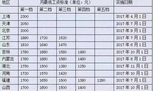 2017最新工资标准（2017年基本工资是多少）