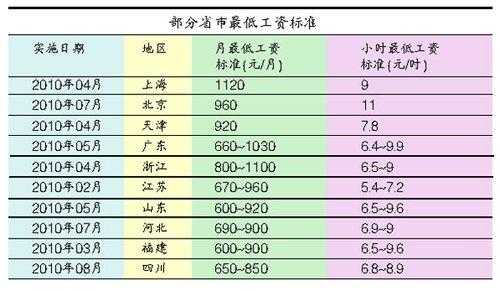 重庆最新工资调整（重庆工资涨幅）