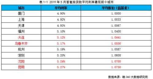 2018房贷利率最新消息（2018年房贷利率表）