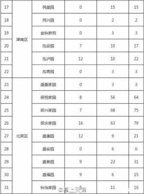 天津小王庄公租房最新（天津各区公租房地点）