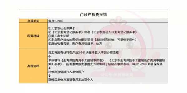 最新北京生育险报销（最新北京生育险报销流程）