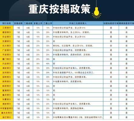 重庆购房最新商业代款（重庆商品房贷款政策）