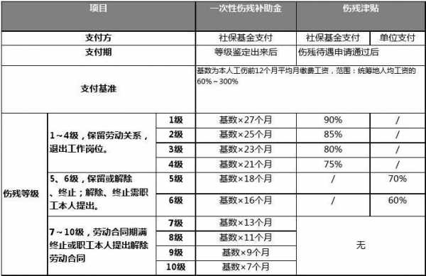 最新人伤残标（最新人伤残标准）