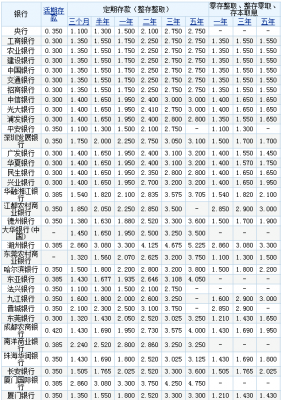 东营银行最新利率（东营银行最新存款利率表2020）